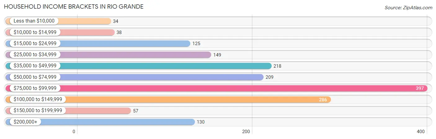 Household Income Brackets in Rio Grande