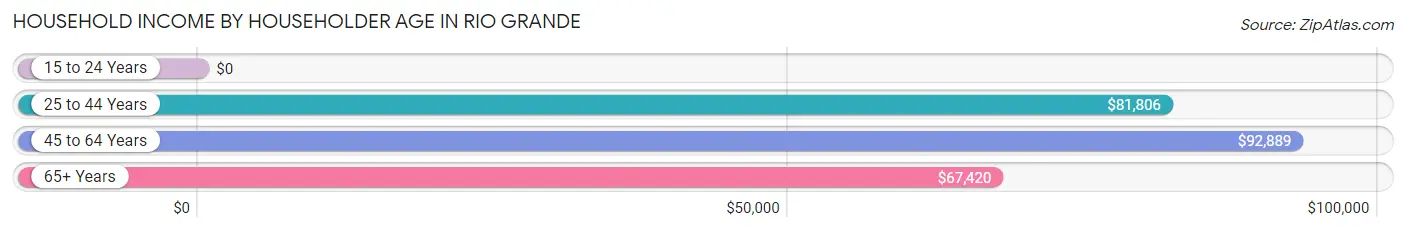 Household Income by Householder Age in Rio Grande