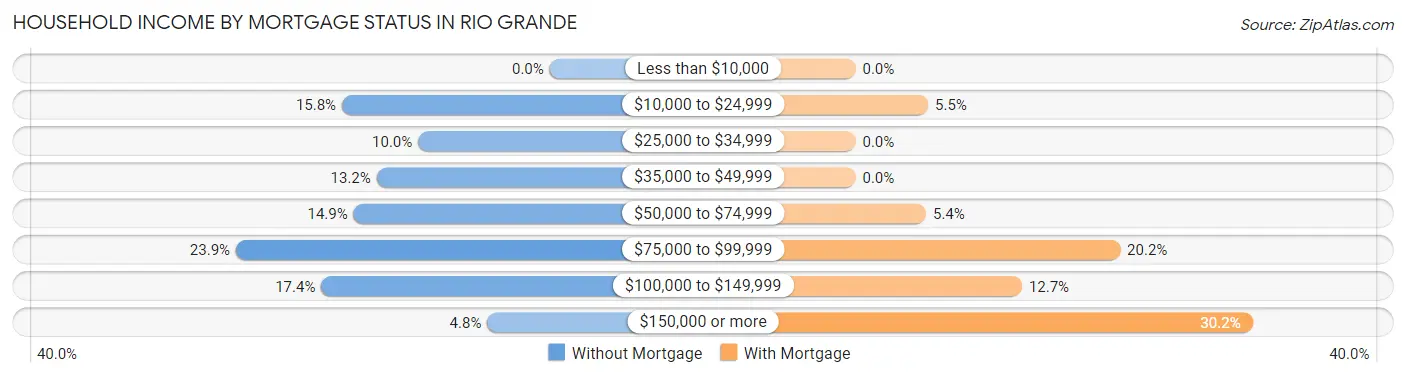 Household Income by Mortgage Status in Rio Grande