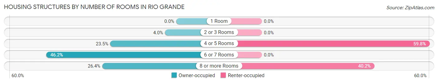 Housing Structures by Number of Rooms in Rio Grande