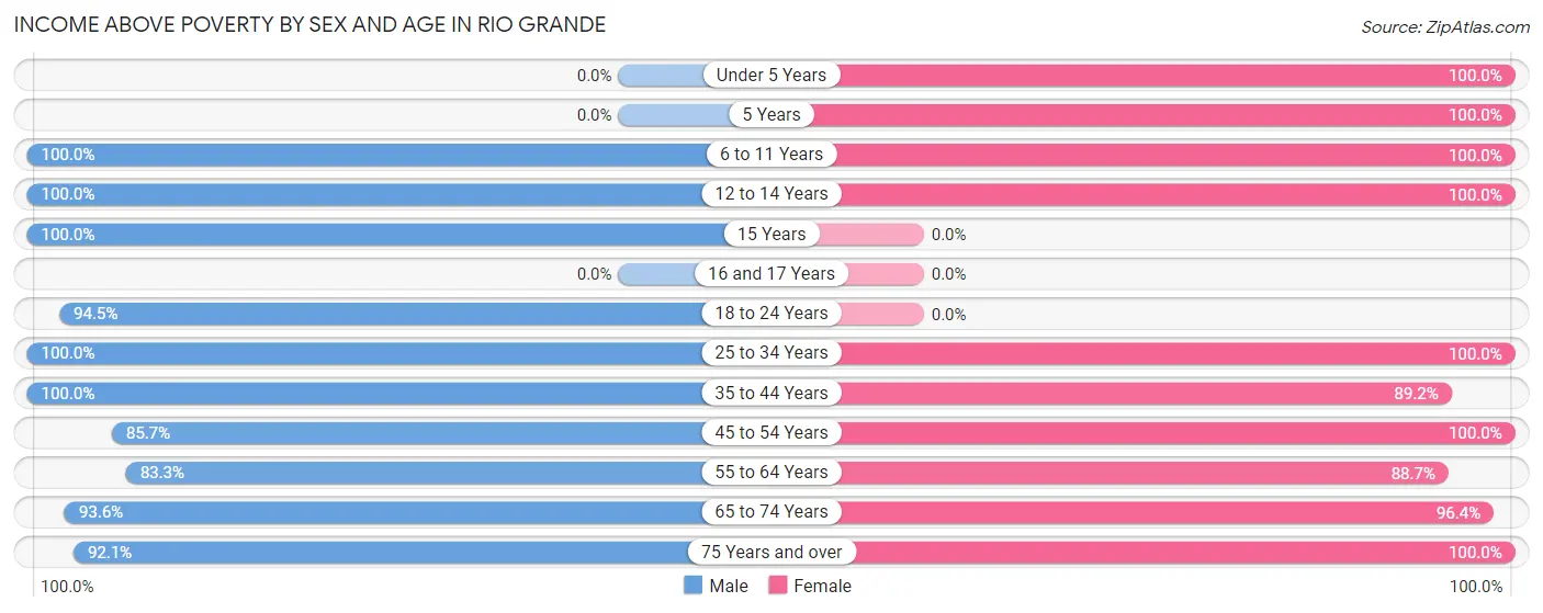 Income Above Poverty by Sex and Age in Rio Grande