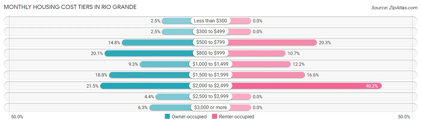 Monthly Housing Cost Tiers in Rio Grande