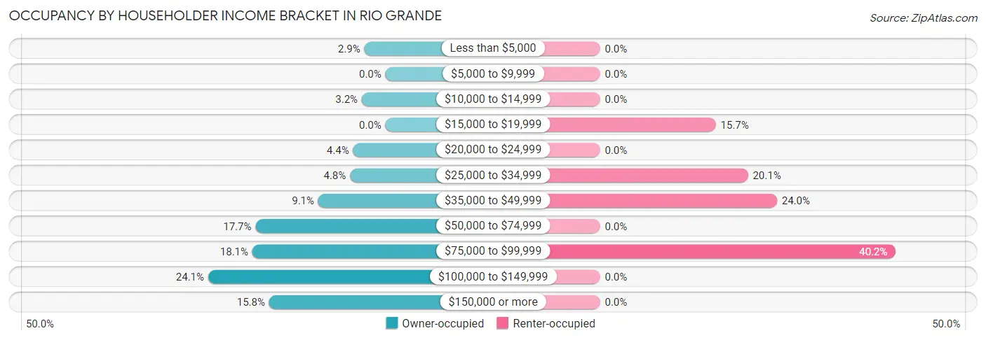 Occupancy by Householder Income Bracket in Rio Grande