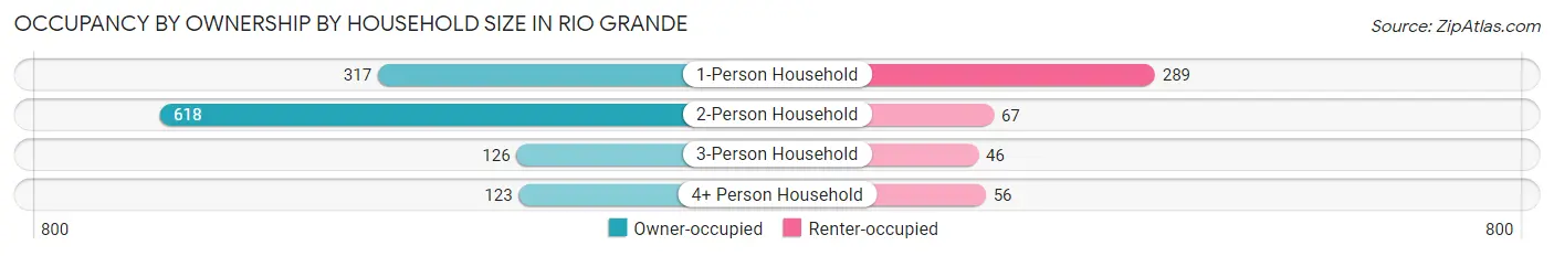 Occupancy by Ownership by Household Size in Rio Grande