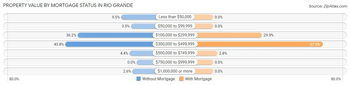 Property Value by Mortgage Status in Rio Grande