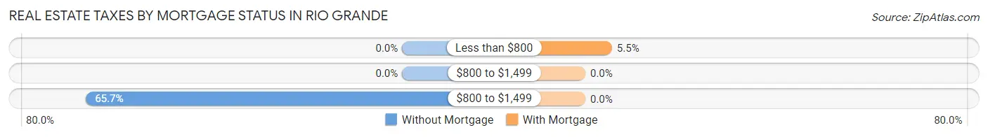 Real Estate Taxes by Mortgage Status in Rio Grande
