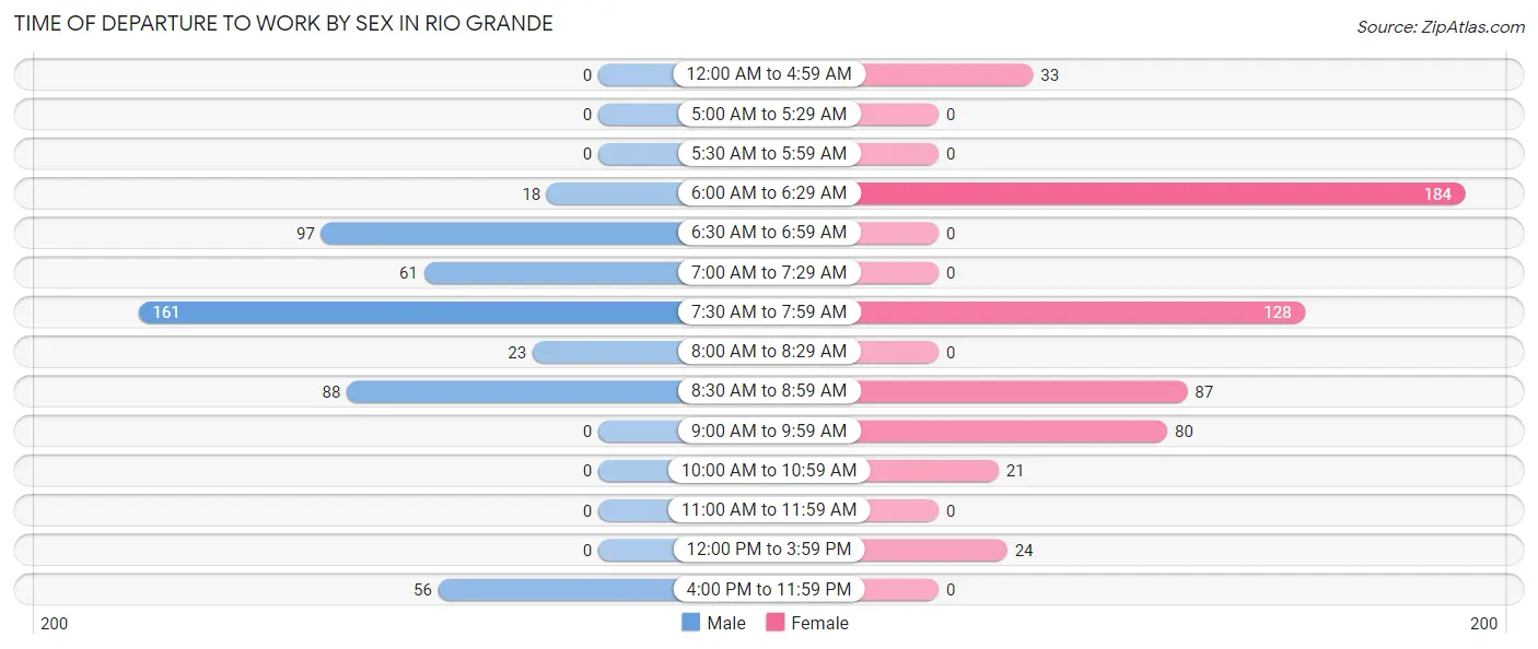 Time of Departure to Work by Sex in Rio Grande