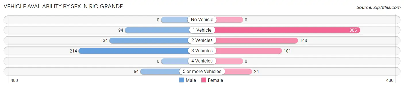 Vehicle Availability by Sex in Rio Grande