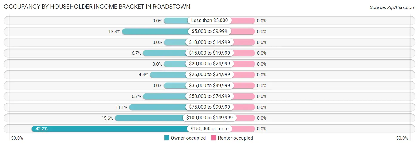 Occupancy by Householder Income Bracket in Roadstown