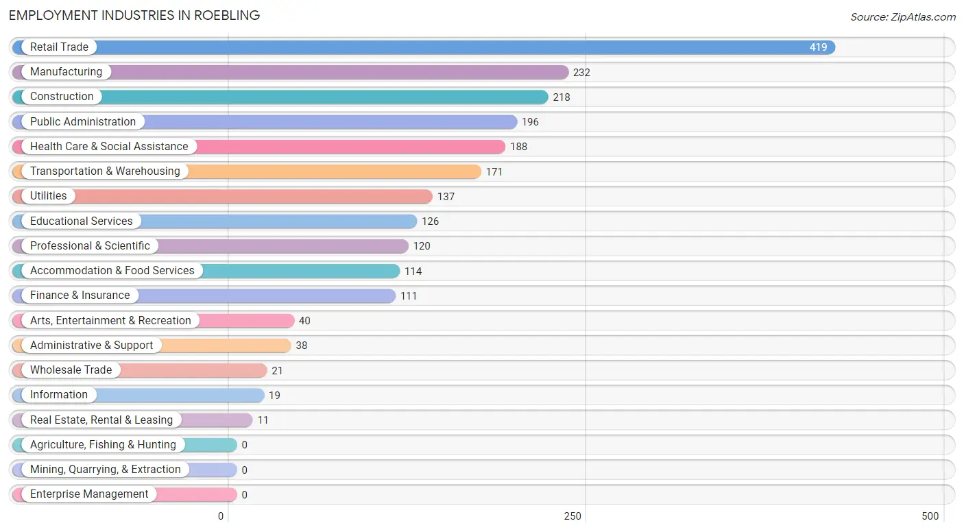 Employment Industries in Roebling