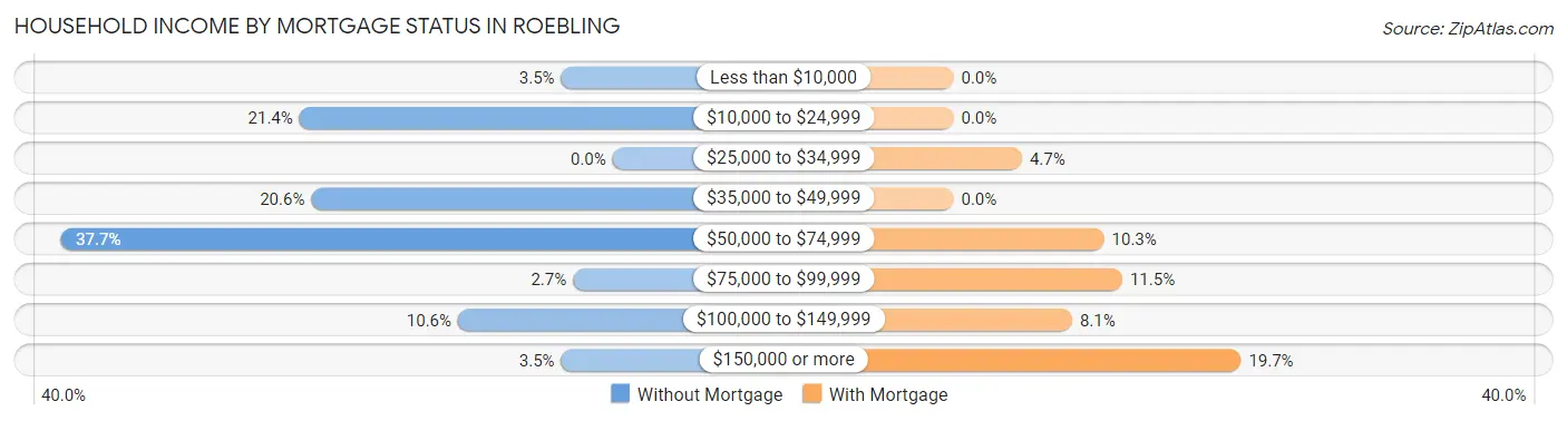 Household Income by Mortgage Status in Roebling