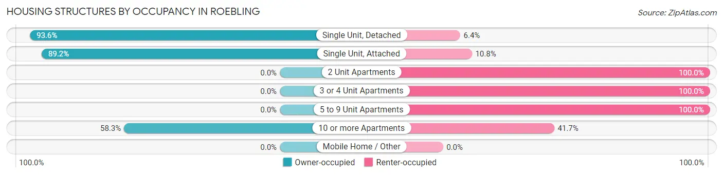 Housing Structures by Occupancy in Roebling