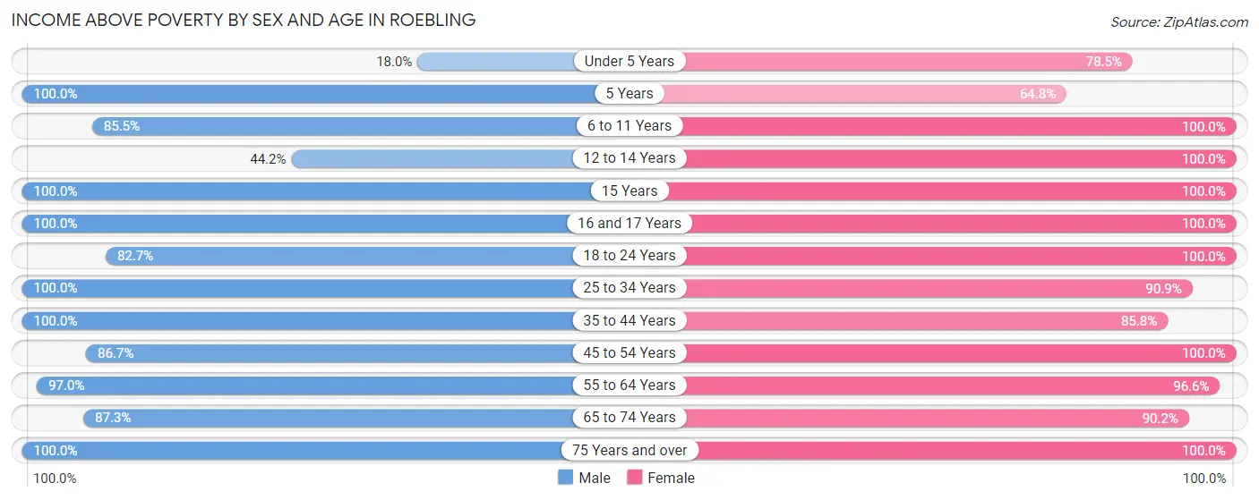 Income Above Poverty by Sex and Age in Roebling