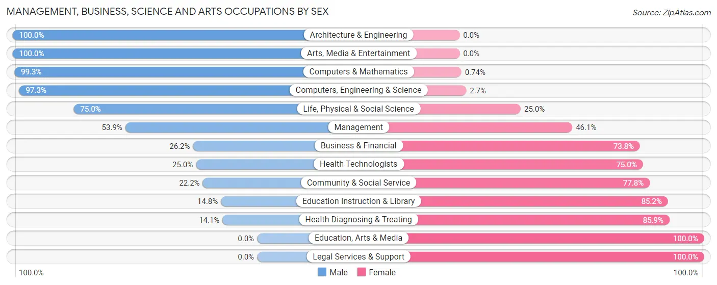 Management, Business, Science and Arts Occupations by Sex in Roebling