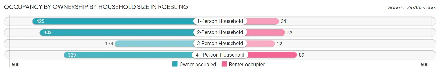 Occupancy by Ownership by Household Size in Roebling
