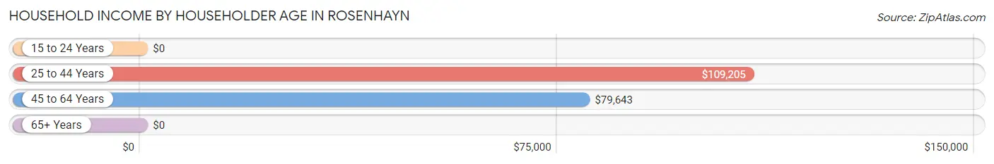 Household Income by Householder Age in Rosenhayn
