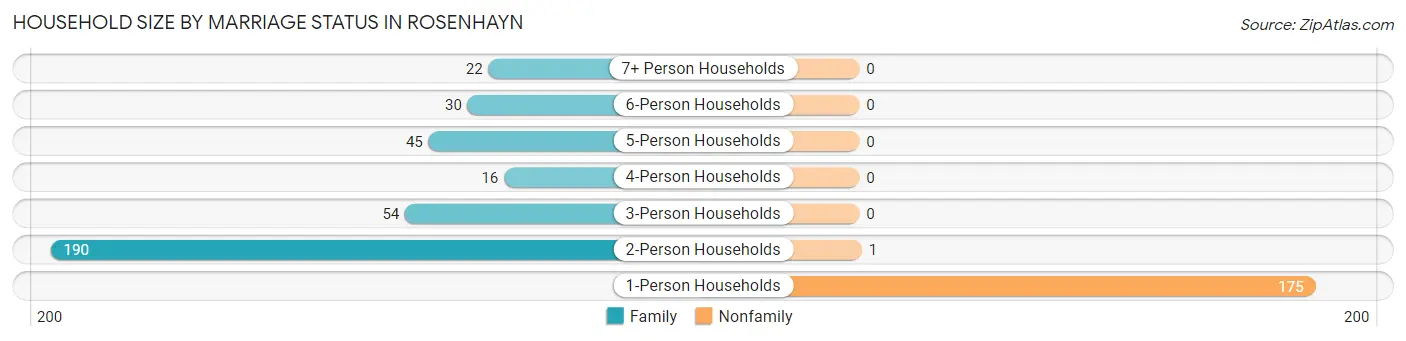 Household Size by Marriage Status in Rosenhayn