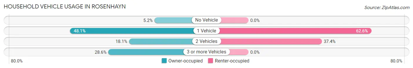 Household Vehicle Usage in Rosenhayn