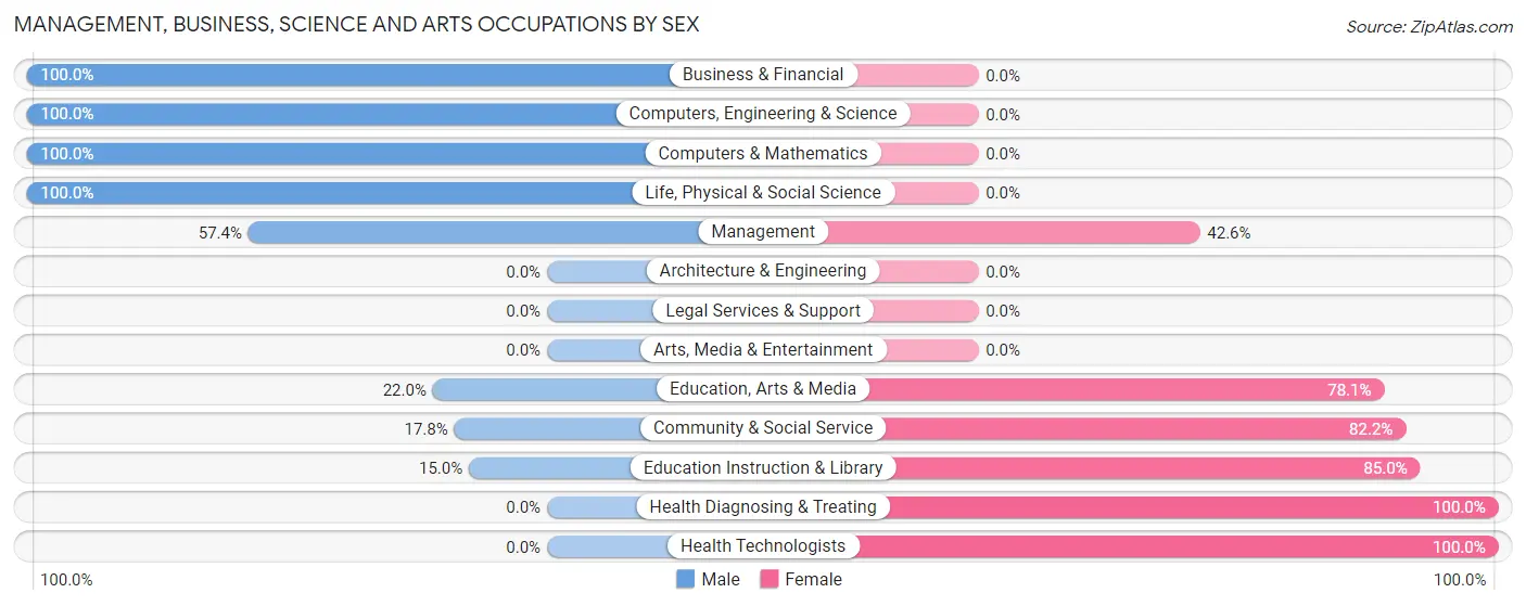 Management, Business, Science and Arts Occupations by Sex in Rosenhayn