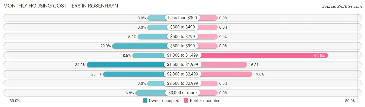 Monthly Housing Cost Tiers in Rosenhayn