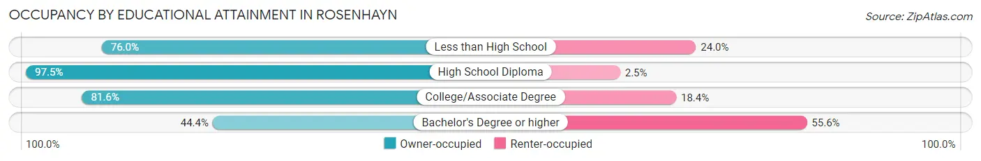 Occupancy by Educational Attainment in Rosenhayn