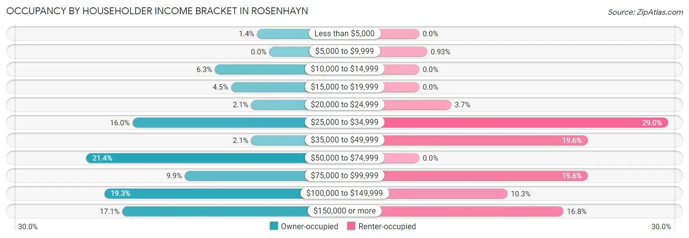 Occupancy by Householder Income Bracket in Rosenhayn