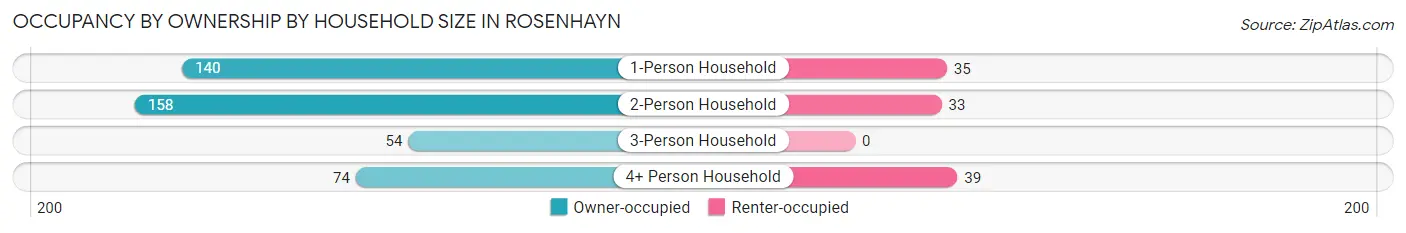Occupancy by Ownership by Household Size in Rosenhayn