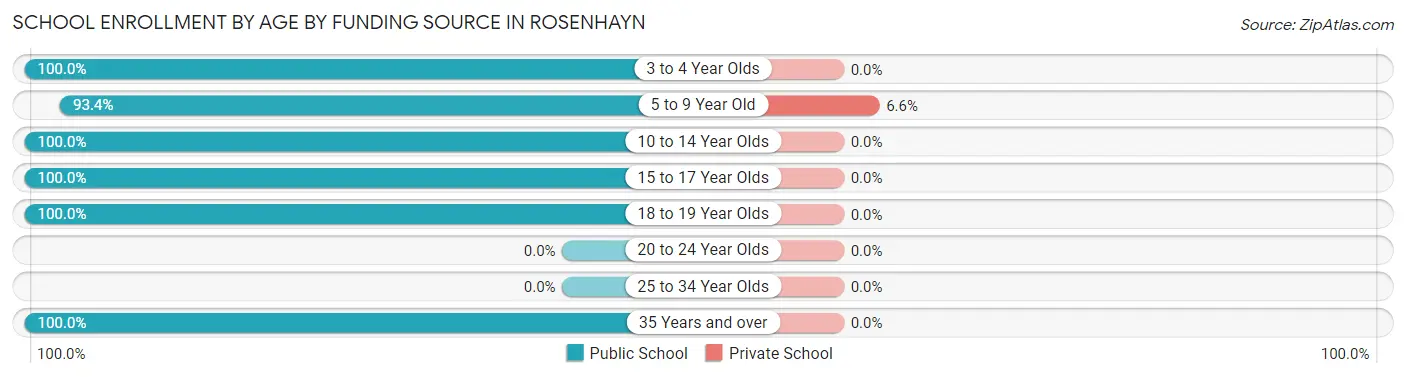 School Enrollment by Age by Funding Source in Rosenhayn