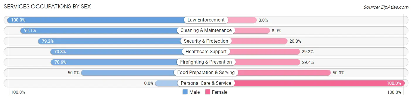 Services Occupations by Sex in Rosenhayn