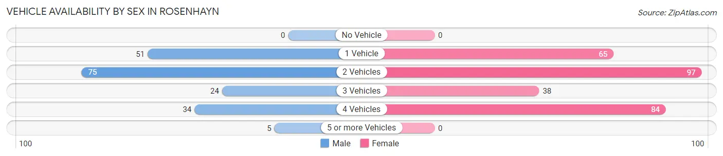 Vehicle Availability by Sex in Rosenhayn