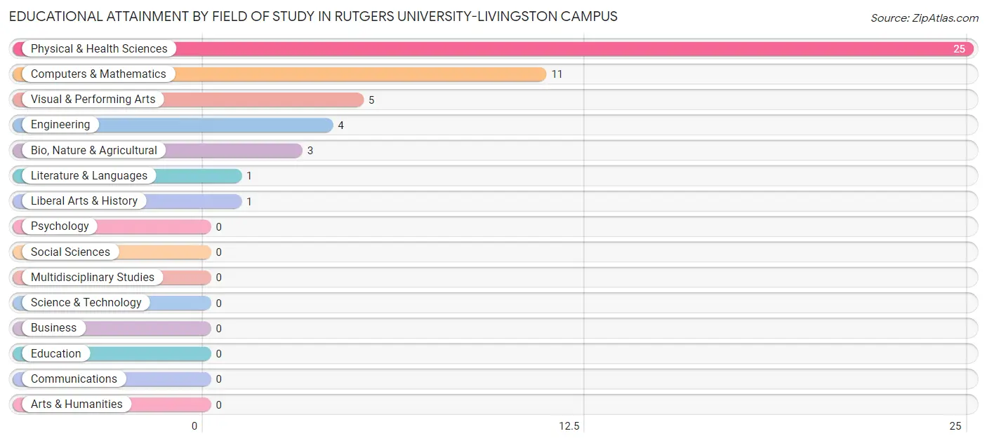Educational Attainment by Field of Study in Rutgers University-Livingston Campus