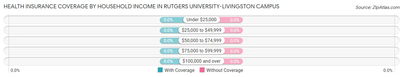 Health Insurance Coverage by Household Income in Rutgers University-Livingston Campus