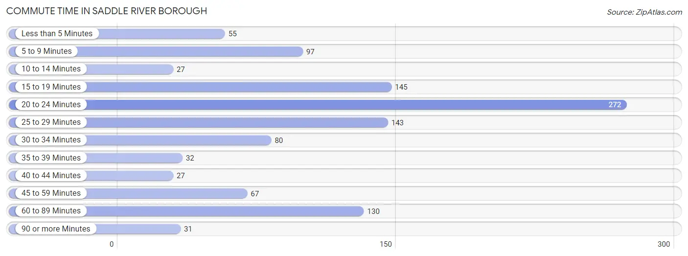 Commute Time in Saddle River borough