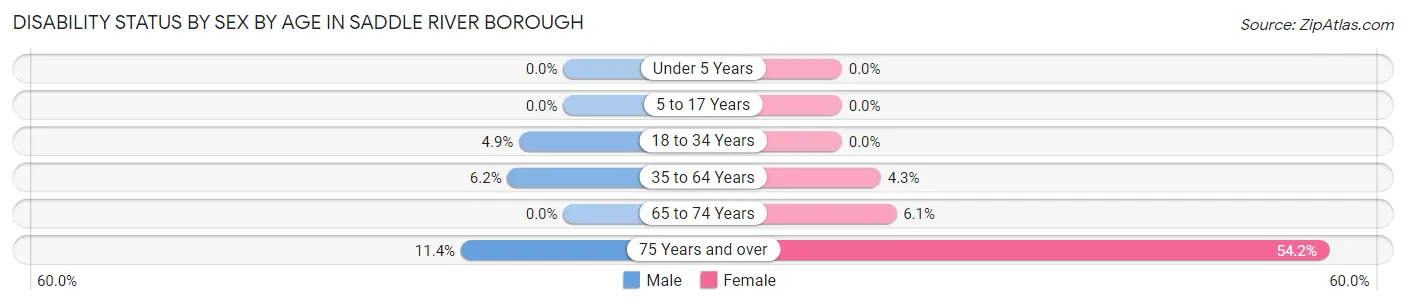 Disability Status by Sex by Age in Saddle River borough