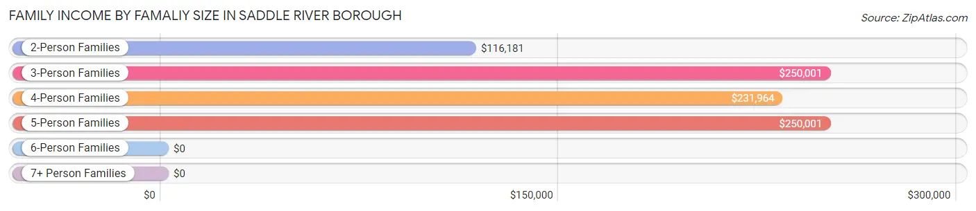 Family Income by Famaliy Size in Saddle River borough