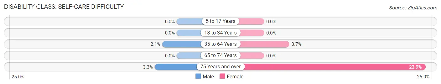 Disability in Saddle River borough: <span>Self-Care Difficulty</span>