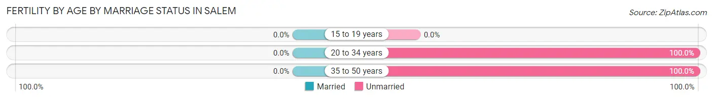 Female Fertility by Age by Marriage Status in Salem