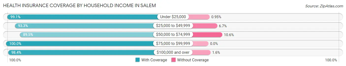 Health Insurance Coverage by Household Income in Salem