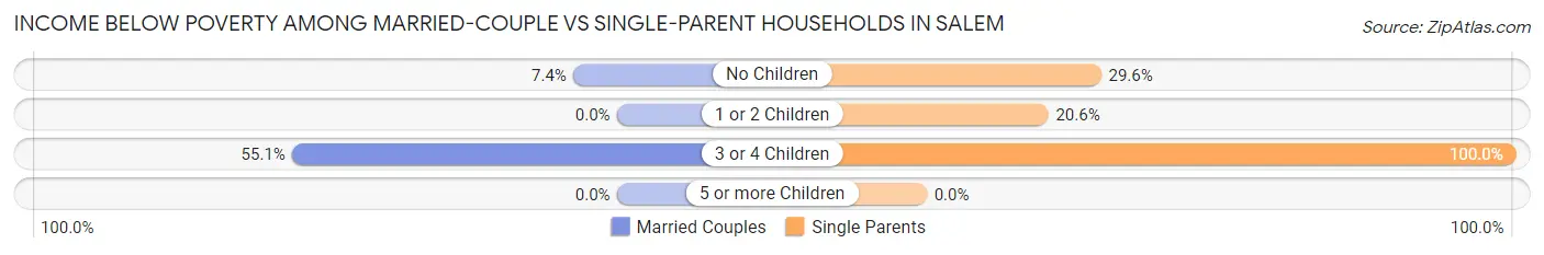 Income Below Poverty Among Married-Couple vs Single-Parent Households in Salem
