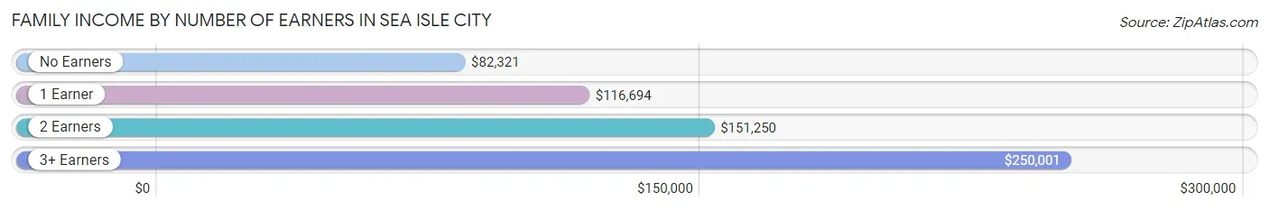 Family Income by Number of Earners in Sea Isle City