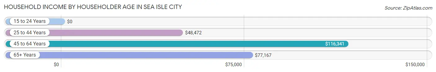 Household Income by Householder Age in Sea Isle City