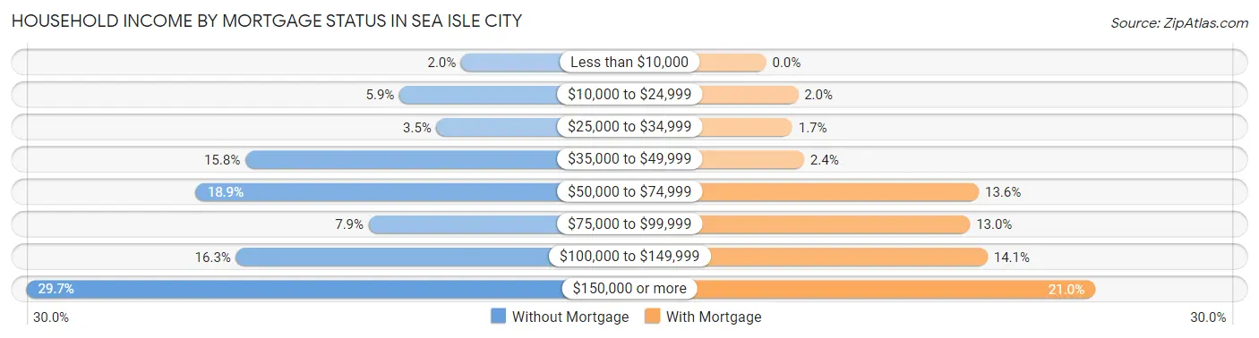 Household Income by Mortgage Status in Sea Isle City