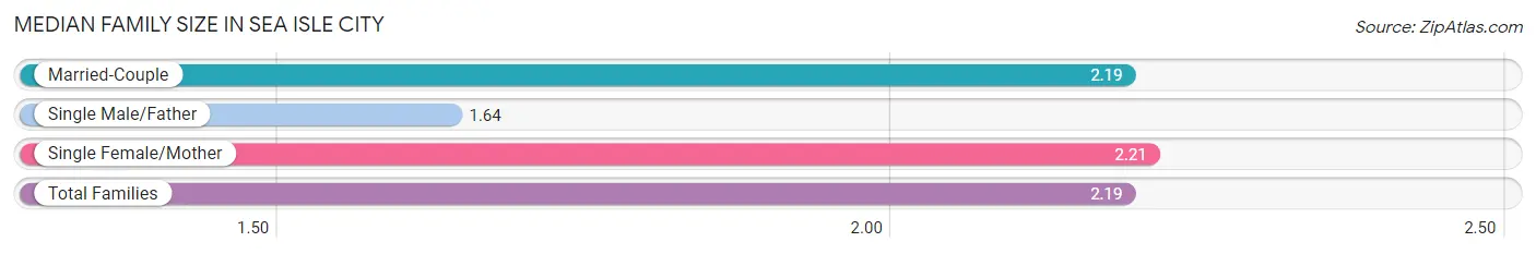 Median Family Size in Sea Isle City