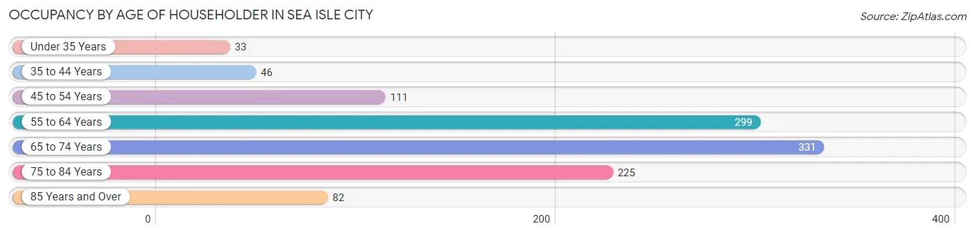 Occupancy by Age of Householder in Sea Isle City