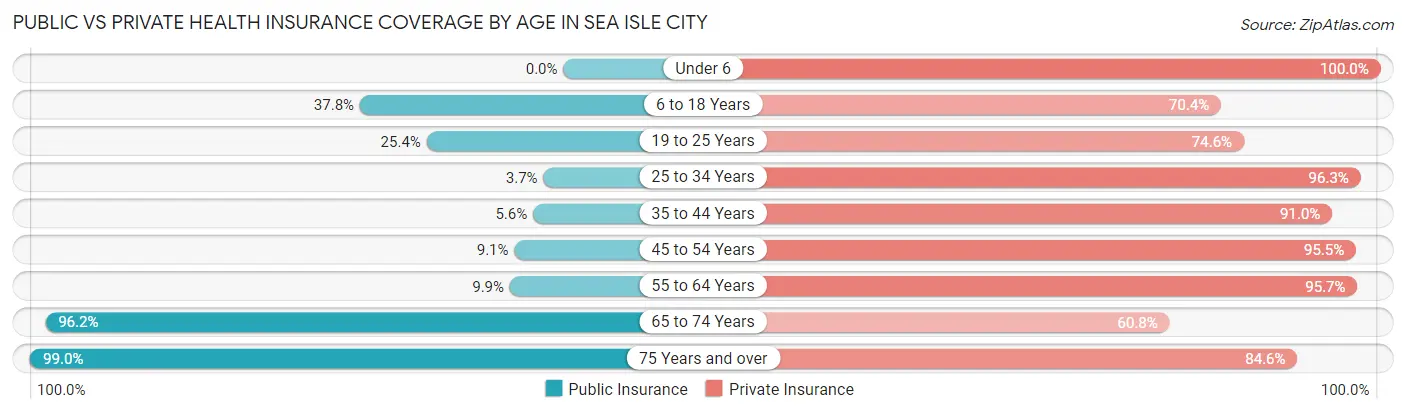 Public vs Private Health Insurance Coverage by Age in Sea Isle City
