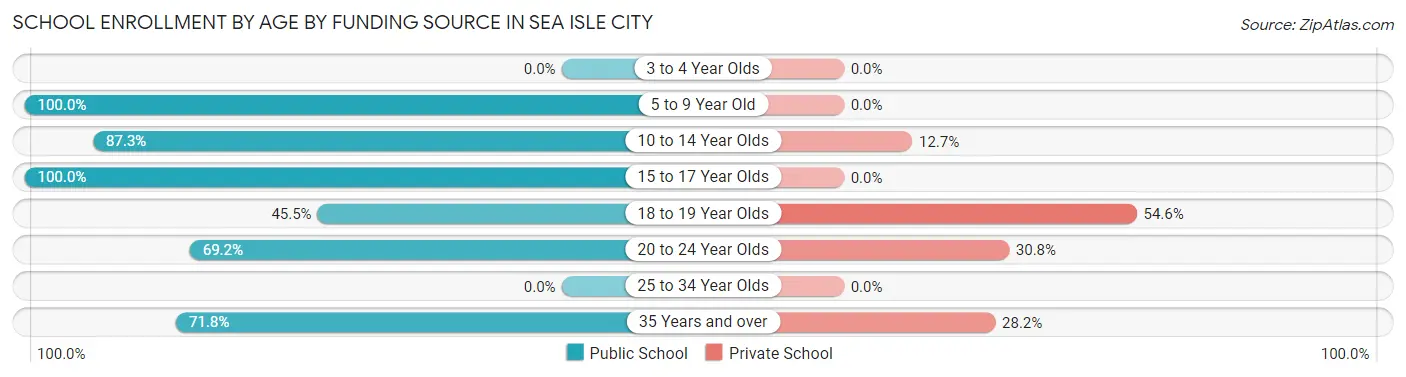 School Enrollment by Age by Funding Source in Sea Isle City