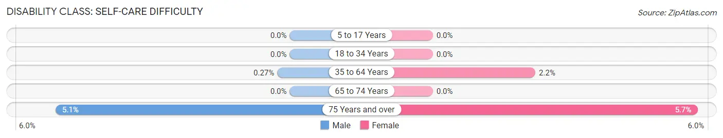 Disability in Sea Isle City: <span>Self-Care Difficulty</span>