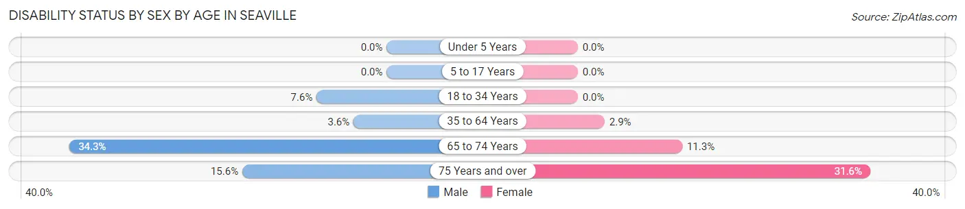 Disability Status by Sex by Age in Seaville