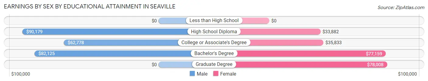Earnings by Sex by Educational Attainment in Seaville
