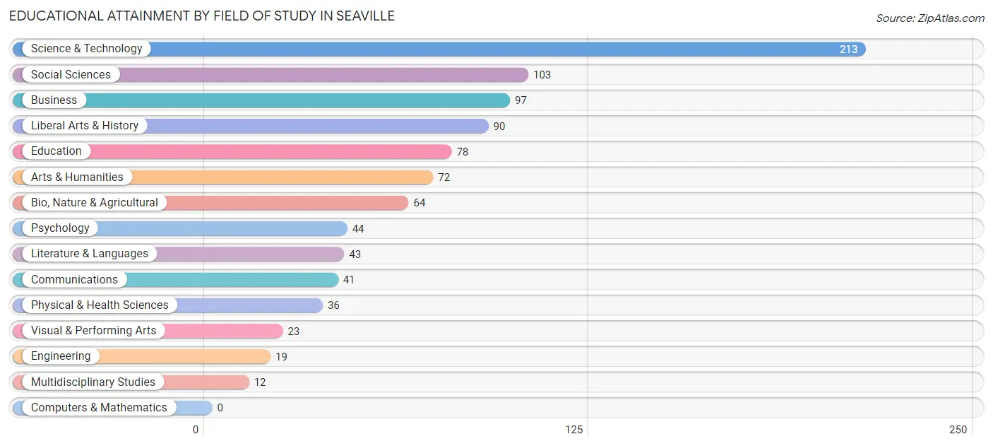 Educational Attainment by Field of Study in Seaville